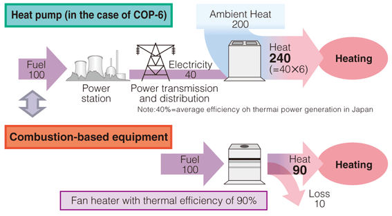 Heat pumps can utilize heat energy in excess of energy inputted at power station