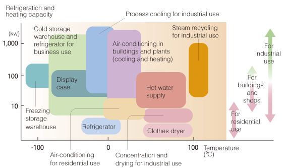 Various applications of heat pumps in proportion to scale and temperature