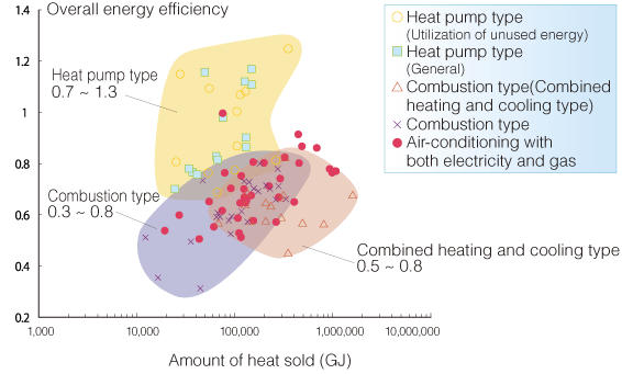 Heat pumps are also highly efficient for district heating and cooling in japan.
(Overall energy efficiency at each typical point: actual results in fiscal 2005) 