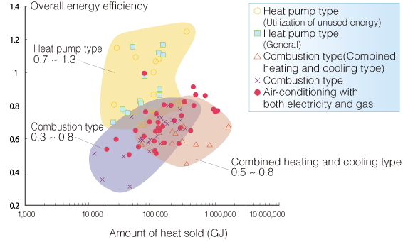 Heat pumps are also highly efficient for district heating and cooling in japan.
(Overall energy efficiency at each typical point: actual results in fiscal 2005) 