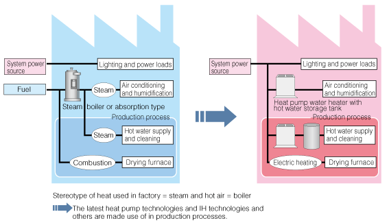 Plan to introduce heat pumps into production processes