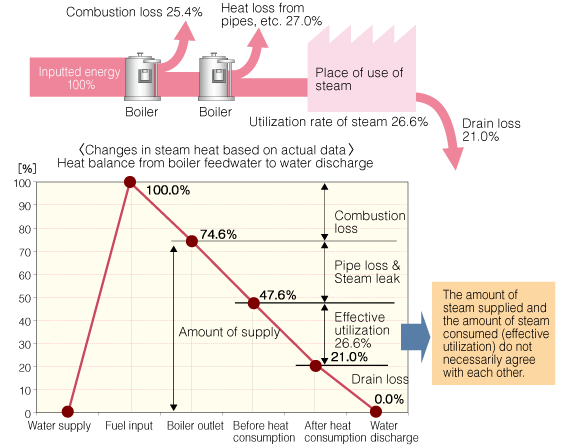 Example of heat balance of boiler