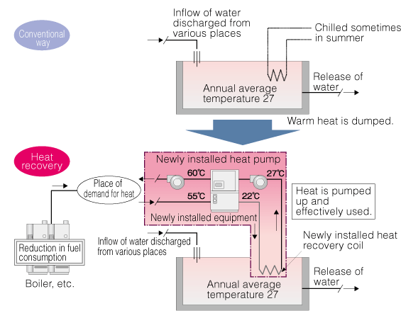 Heat recovery by heat pump from released water (warm water discharge)