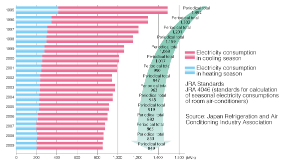 Changes in seasonal electricity consumptions