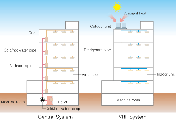 Variable Refrigerant Flow System