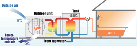 Heat pumps, as well as PV or Solar water heater, utilize Solar energy.