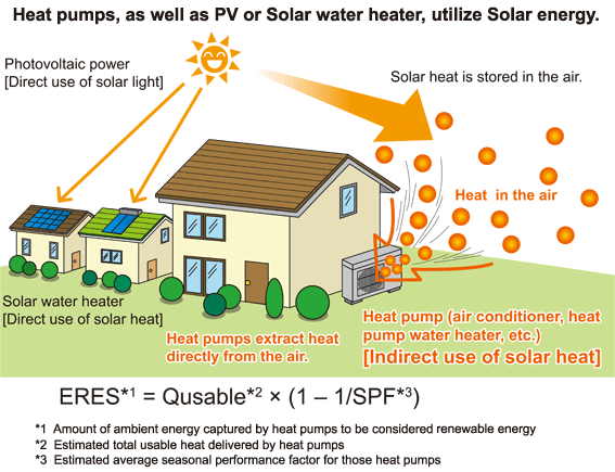 Heat pumps, as well as PV or Solar water heater, utilize Solar energy.