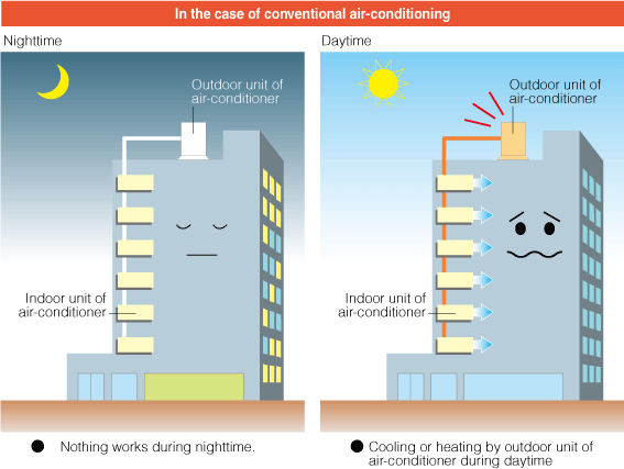 Conventional air-conditioning system