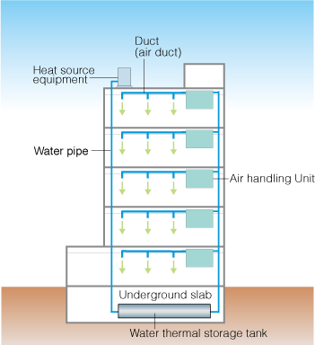 Underground space is used for installation of a water thermal storage tank.