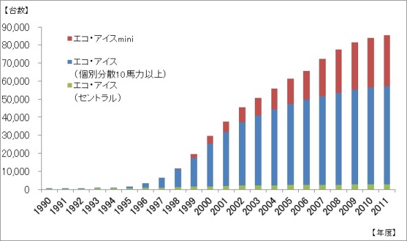 2.エコ・アイス設置台数【各年度末ストック】