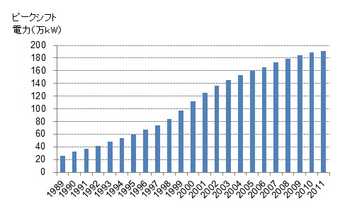 3.蓄熱式空調システムによるピークシフトｋW【各年度末ストック】