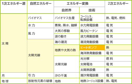 図：再生可能エネルギー