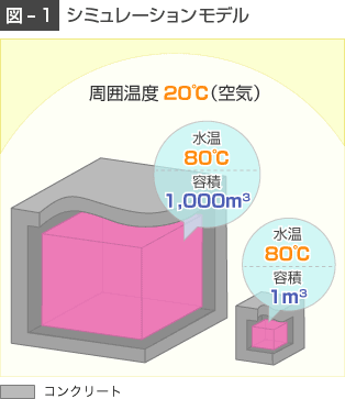 シミュレーションモデル