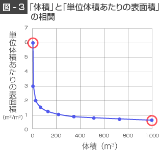 「体積」と「単位体積あたりの表面積」の相関