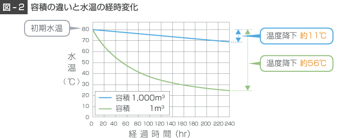 容積の違いと水温の経時変化