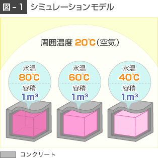 シミュレーションモデル