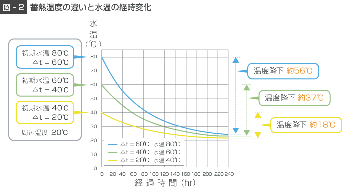 蓄熱温度の違いと水温の経時変化