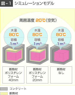 シミュレーションモデル