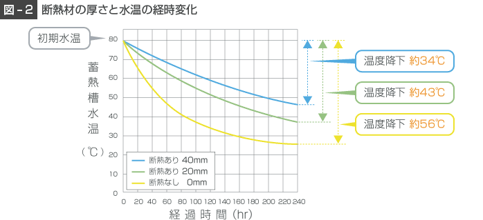 断熱材の厚さと水温の経時変化