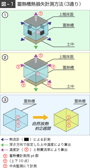 蓄熱槽熱損失計測方法（3通り）