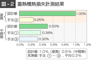 蓄熱槽熱損失計測結果