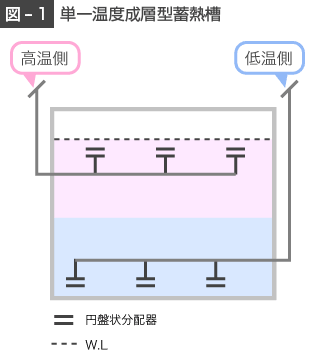 単一温度成層型蓄熱槽