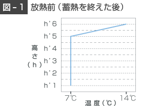 放熱前（蓄熱を終えた後）