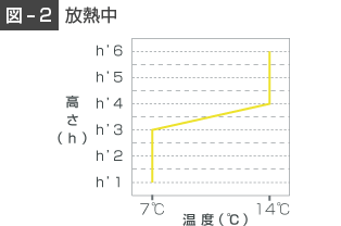 放熱中