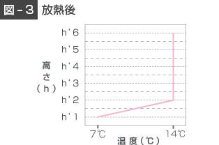 放熱後