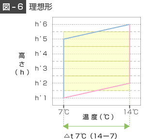 理想形