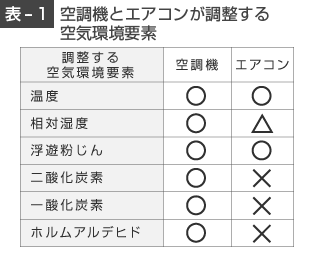 空調機とエアコンが調整する空気環境要素