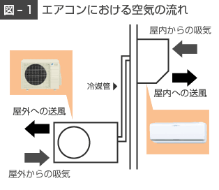 エアコンにおける空気の流れ