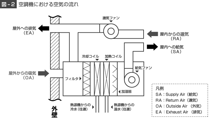 空調機における空気の流れ