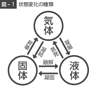 状態変化の種類