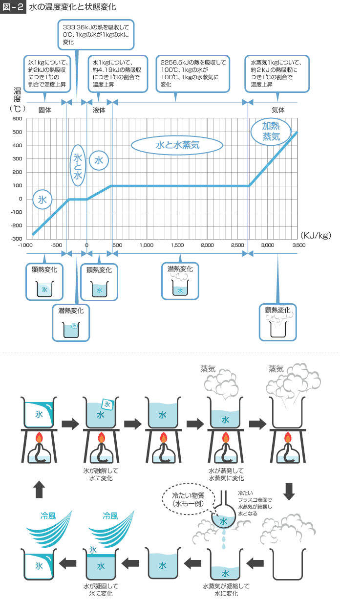 水の温度変化