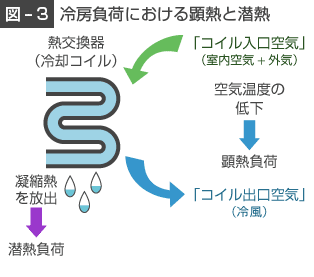 冷房負荷における顕熱と潜熱