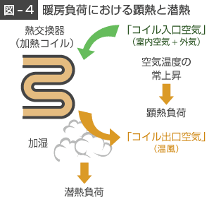 暖房負荷における顕熱と潜熱