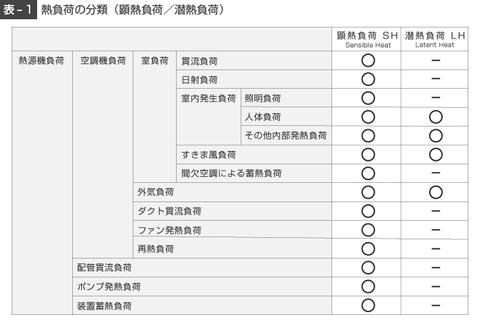 熱負荷の分類（顕熱負荷／潜熱負荷）