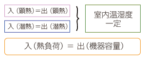 入（潜熱）＝出（機器容量）