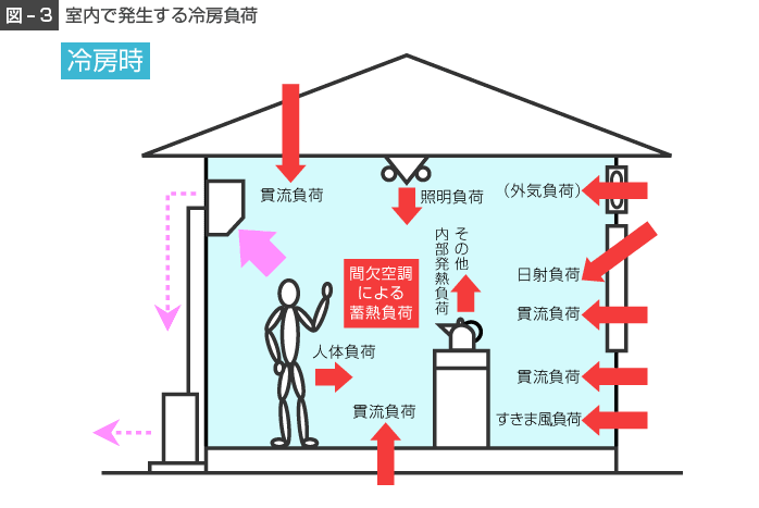 室内で発生する冷暖房負荷