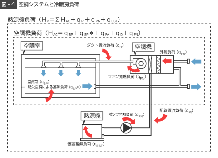 空調システムと冷暖房負荷