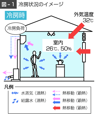 冷房状況のイメージ