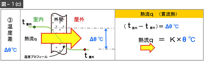 図-1c