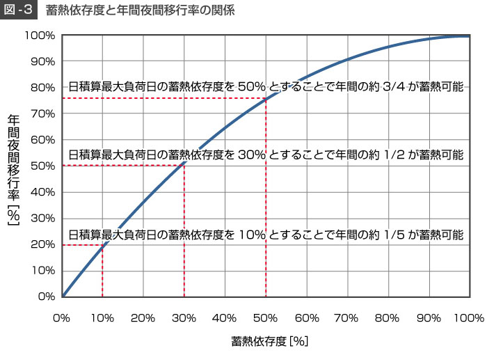 図-3