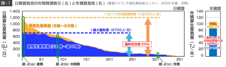 図－１