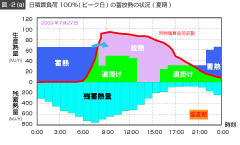 図－２