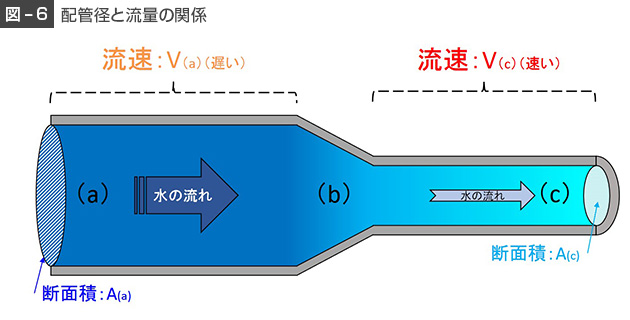 図6