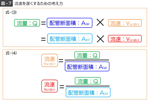 図7式3式4