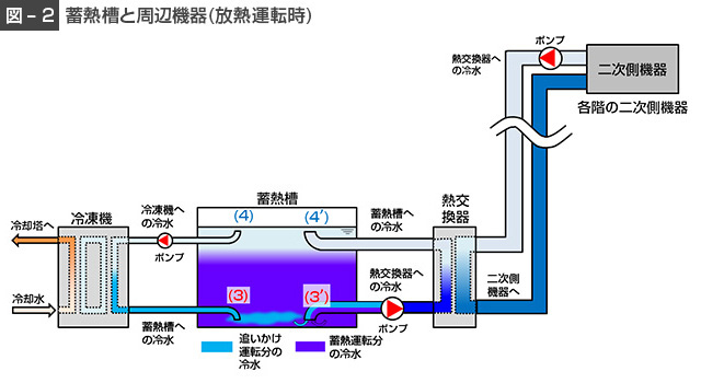 図2