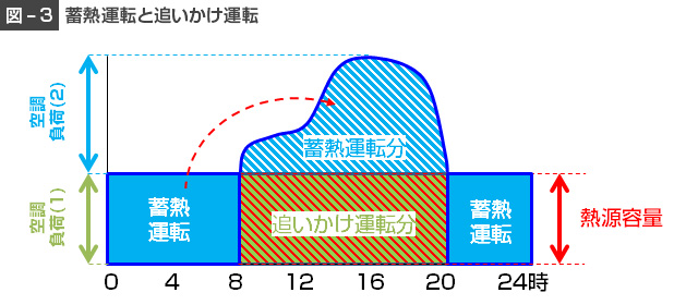 図3